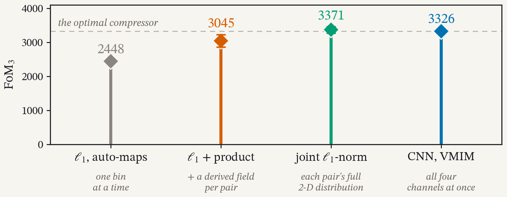 the three-parameter figure of merit for four summaries, drawn as stems with error bars: l1 on auto-maps 2448, l1 plus product cross-maps 3045, the joint l1-norm 3371 and the VMIM-trained CNN 3326, the last two agreeing within their errors