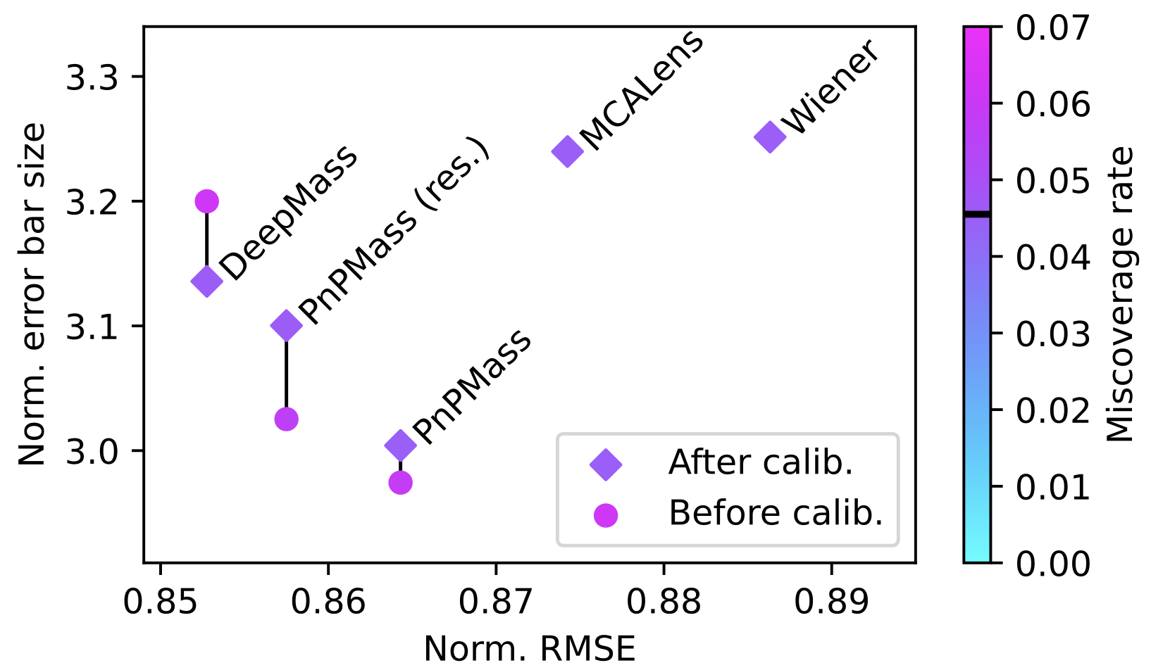 Miscoverage Rate