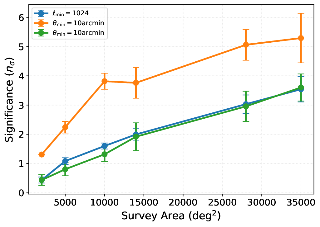 parameter tension in sigma versus survey area for all statistics