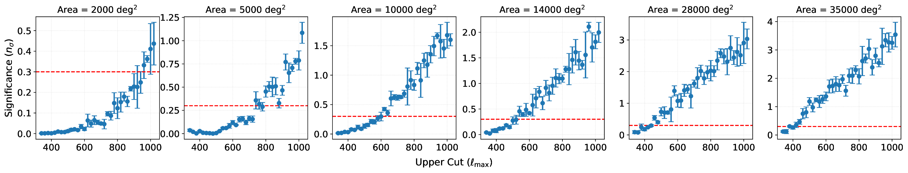 parameter tension versus upper scale cut, for different survey masks