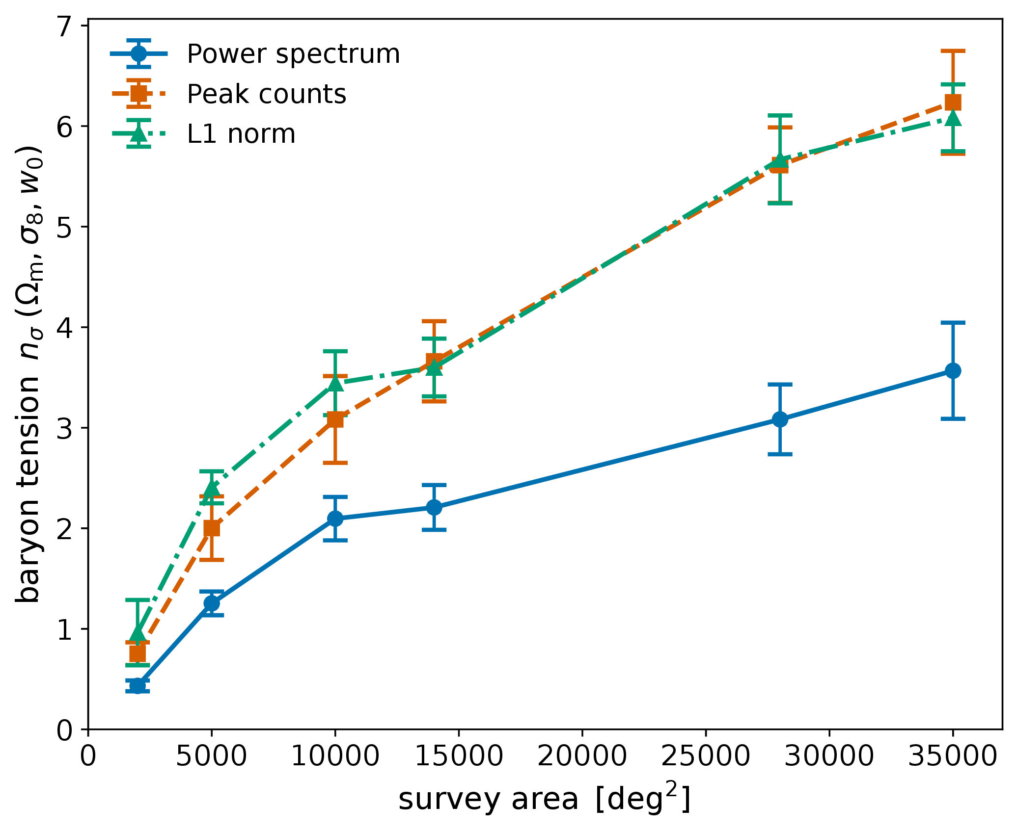 baryon tension in sigma versus survey area for the power spectrum, peak counts and the l1-norm: all three rise with area, the two higher-order statistics well above the power spectrum