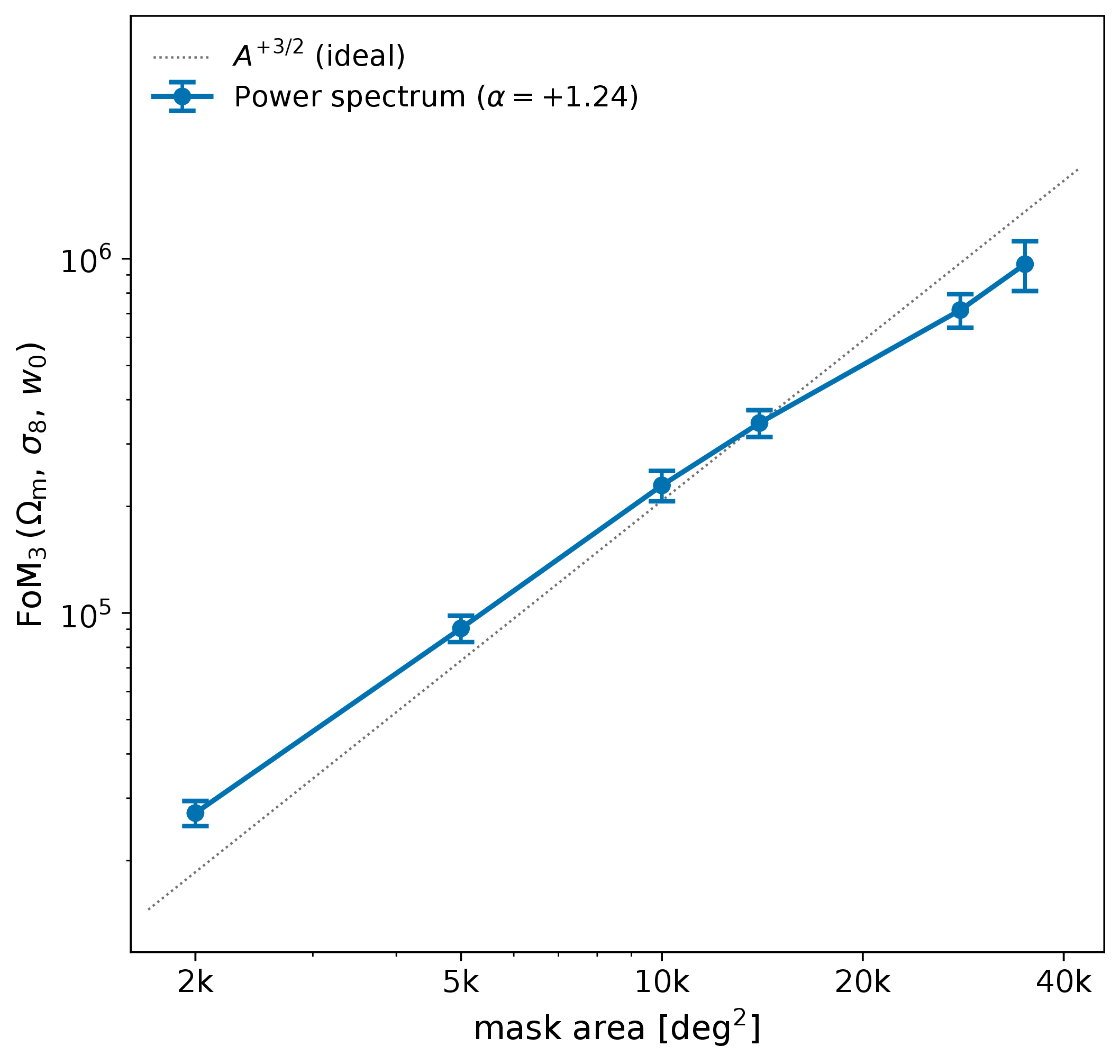 figure of merit against mask area for the power spectrum, peak counts and the l1-norm, each with its fitted power-law slope