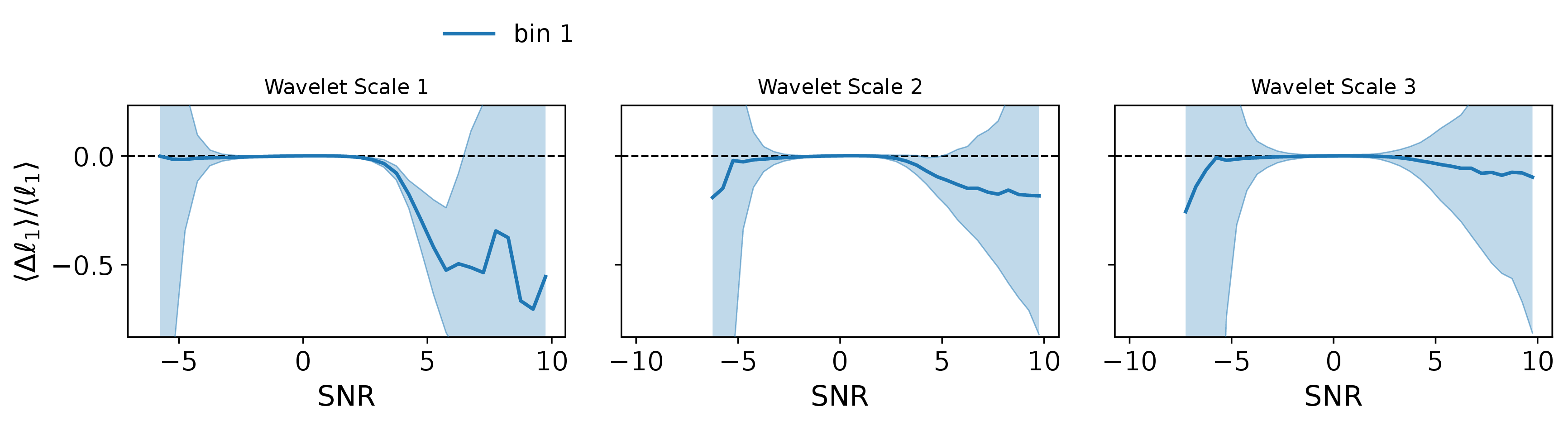 fractional change in the starlet l1-norm from baryonification, per wavelet scale and signal-to-noise bin, one curve per source bin