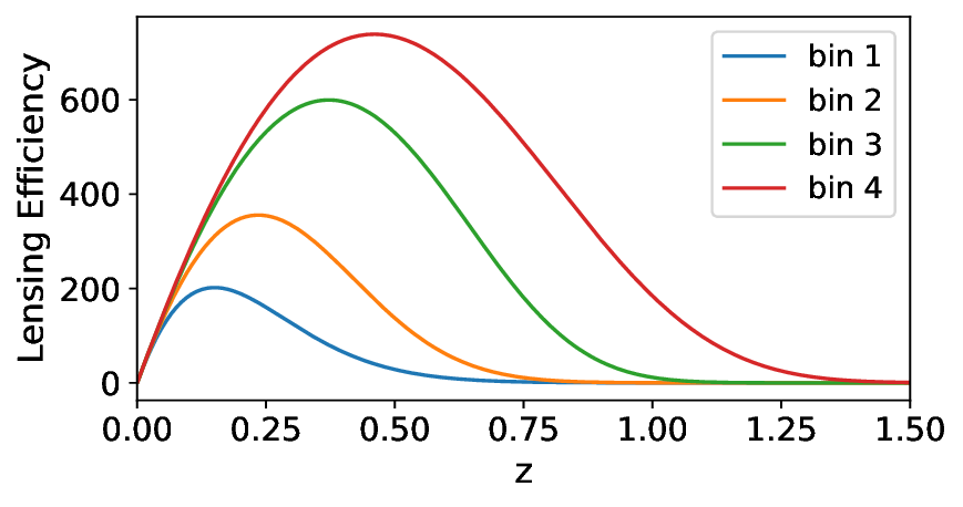 standard lensing efficiency kernels: broad and overlapping across redshift