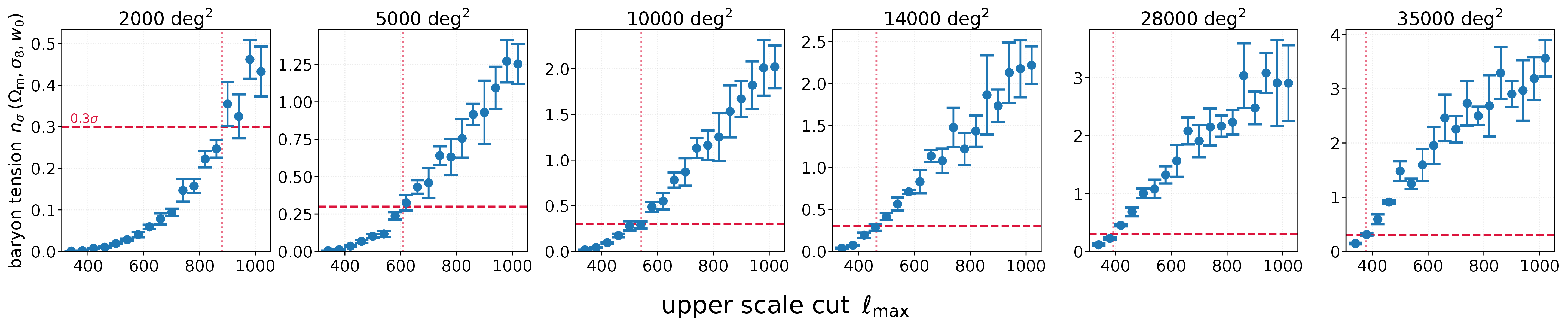 power-spectrum baryon tension versus the upper scale cut, one panel per survey area, with the chosen cut marked against the 0.3 sigma threshold