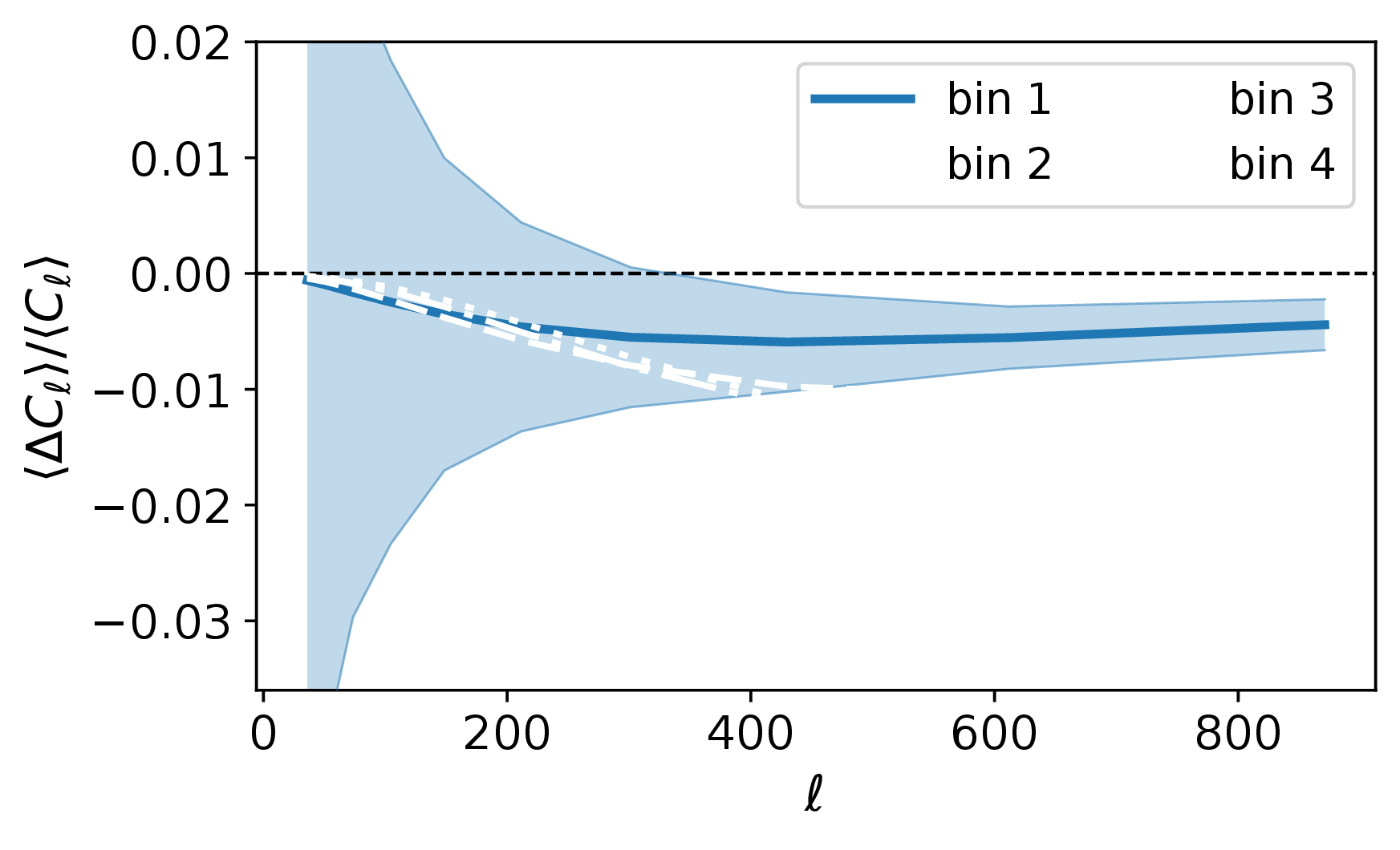 fractional change in the tomographic angular power spectra from baryonification, one curve per source bin