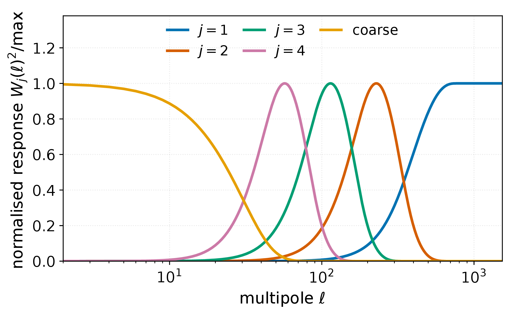 normalised squared response of each starlet band against multipole, the four dyadic bands plus the coarse scale