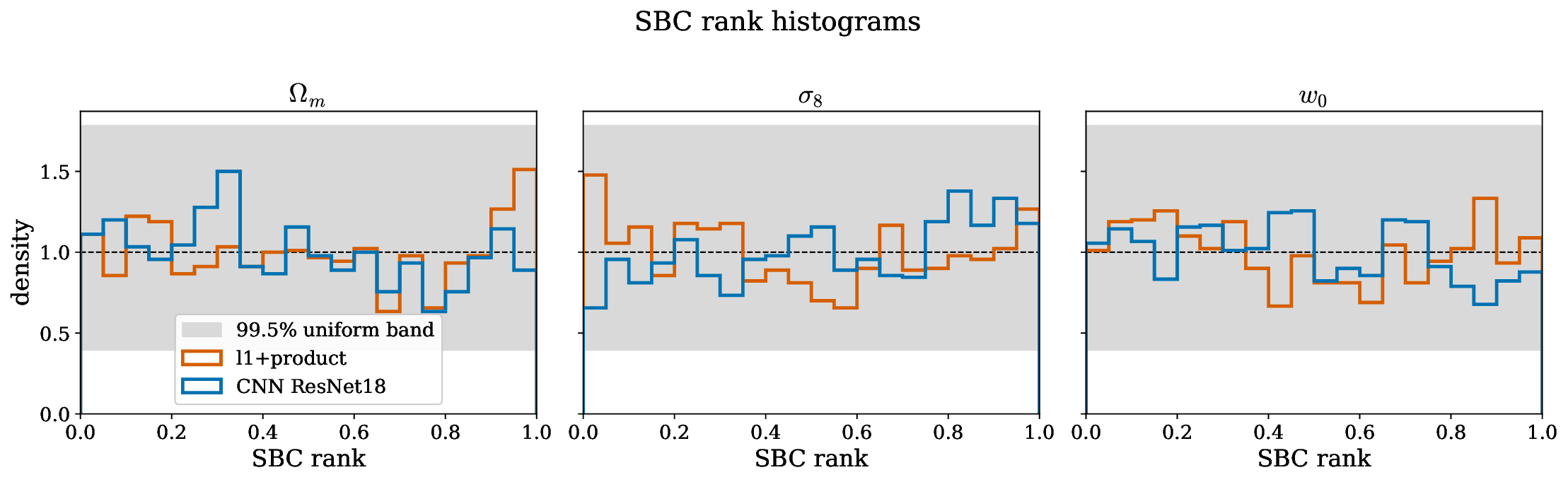 SBC rank uniformity within the band for both arms