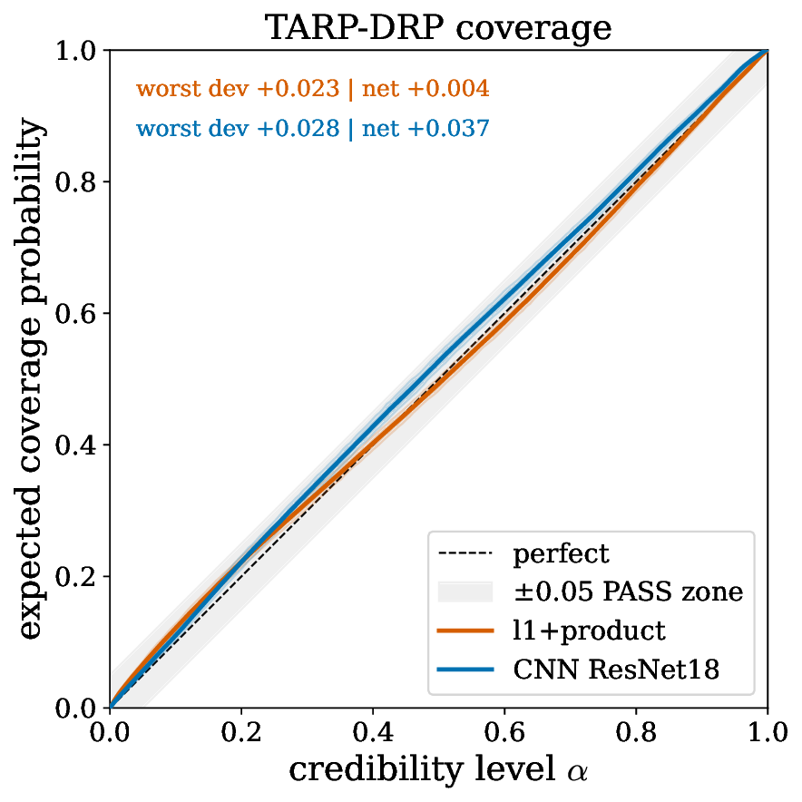 TARP-DRP coverage on the diagonal for both arms