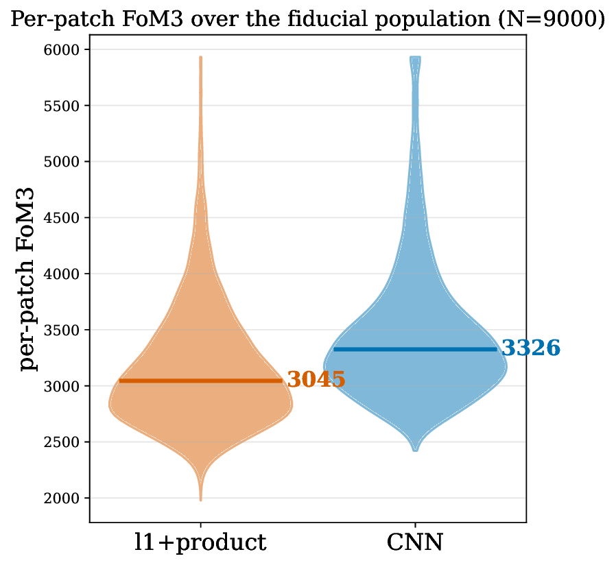 per-patch FoM3 distribution for L1+product versus CNN: medians 3045 and 3326, near-identical spread