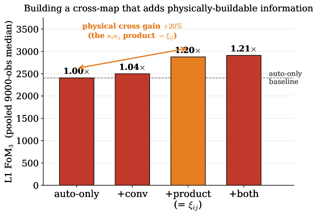 L1 cross-map arms: auto, plus conv, plus product, plus both (no full-sphere bar)