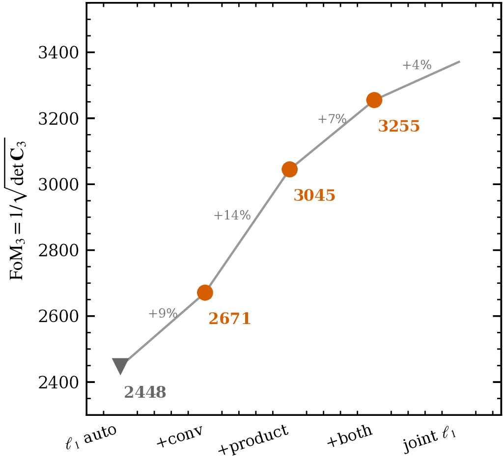 the completeness ladder in figure of merit: auto 2448, plus convolution 2671, plus product 3045, both 3255, joint l1 3371