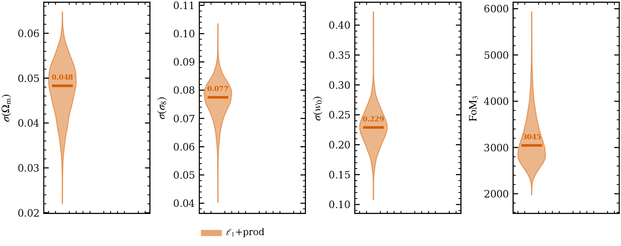 per-mock distributions of the three marginal uncertainties and the figure of merit, for the l1 plus product, joint l1 and CNN arms