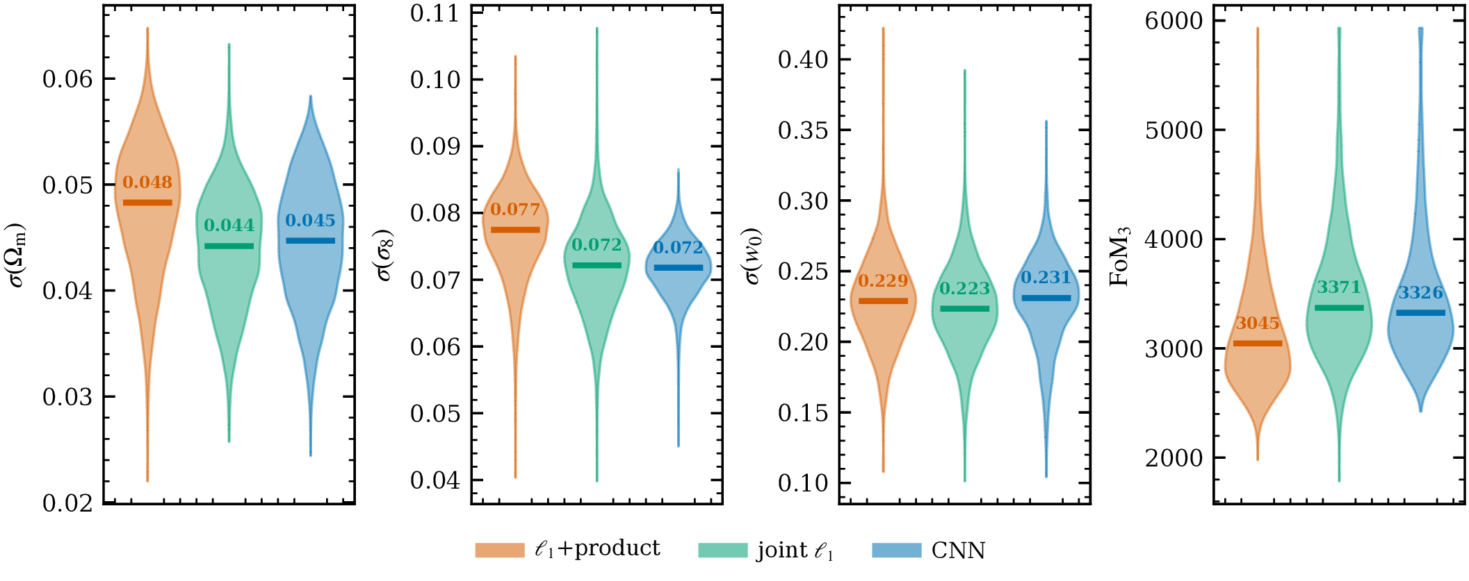 per-mock distributions of the marginal uncertainties and the figure of merit for the l1 plus product, joint l1 and CNN summaries; the medians coincide