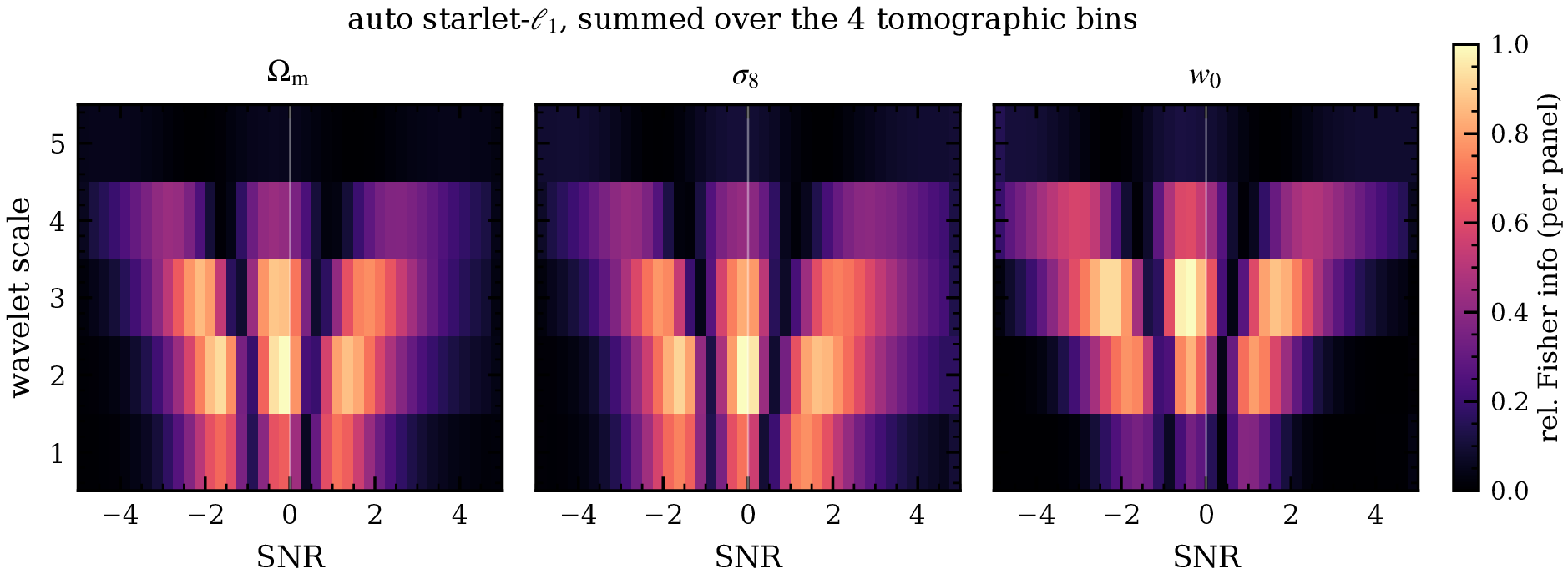 relative Fisher information of the auto starlet l1-norm per wavelet scale and signal-to-noise bin, for each of the three parameters