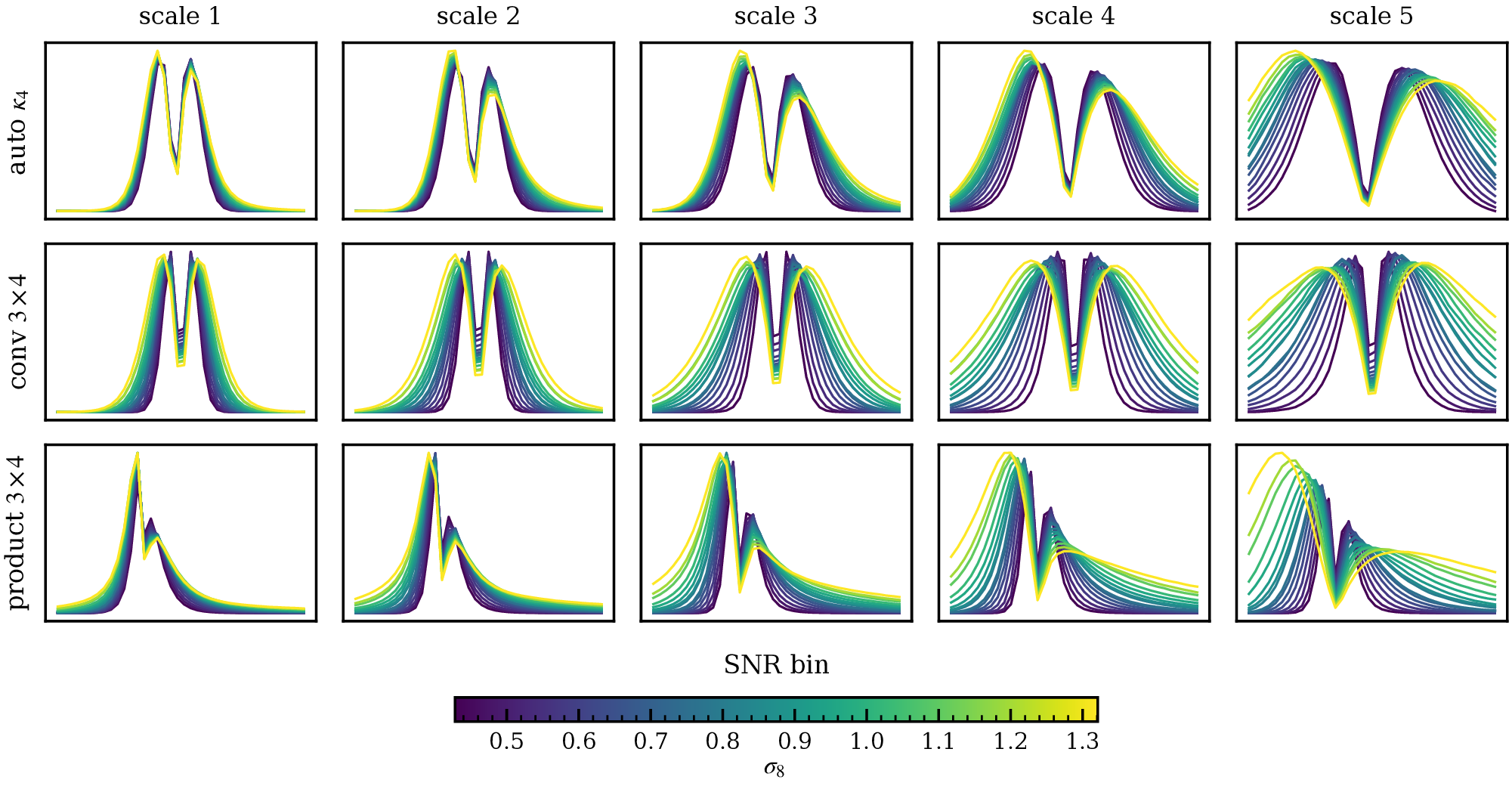 starlet l1-norm data vectors coloured by sigma-8, per wavelet scale and tomographic bin