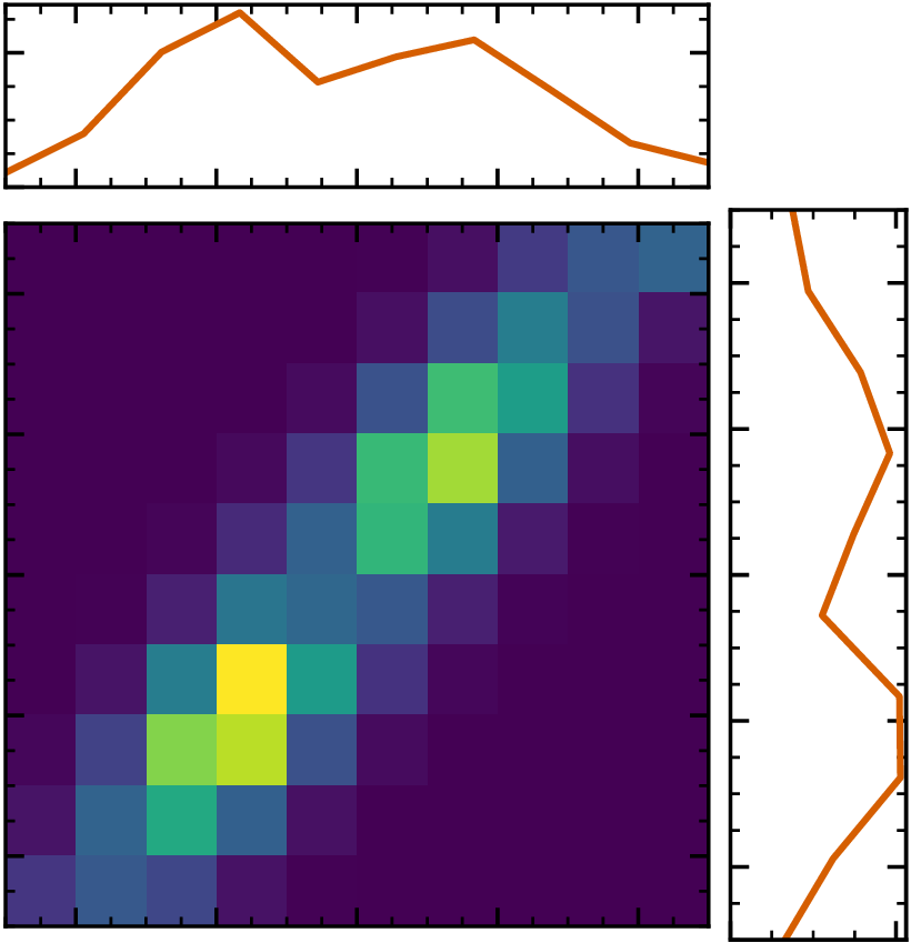 the joint plane of wavelet coefficients for a bin pair, with the two one-dimensional histograms along its edges
