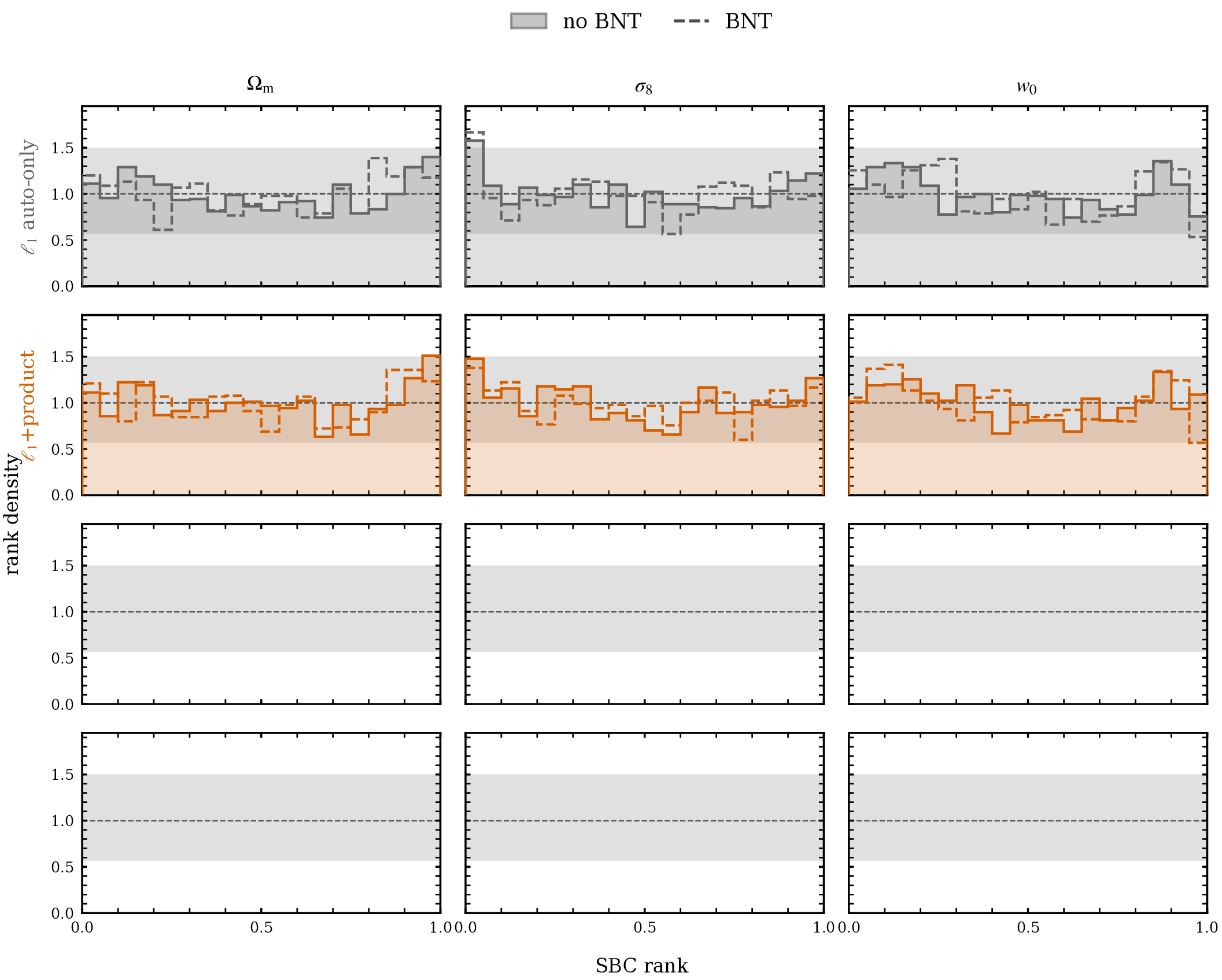 SBC rank densities for every arm and every parameter, flat within the band, in both the standard and the nulled frame