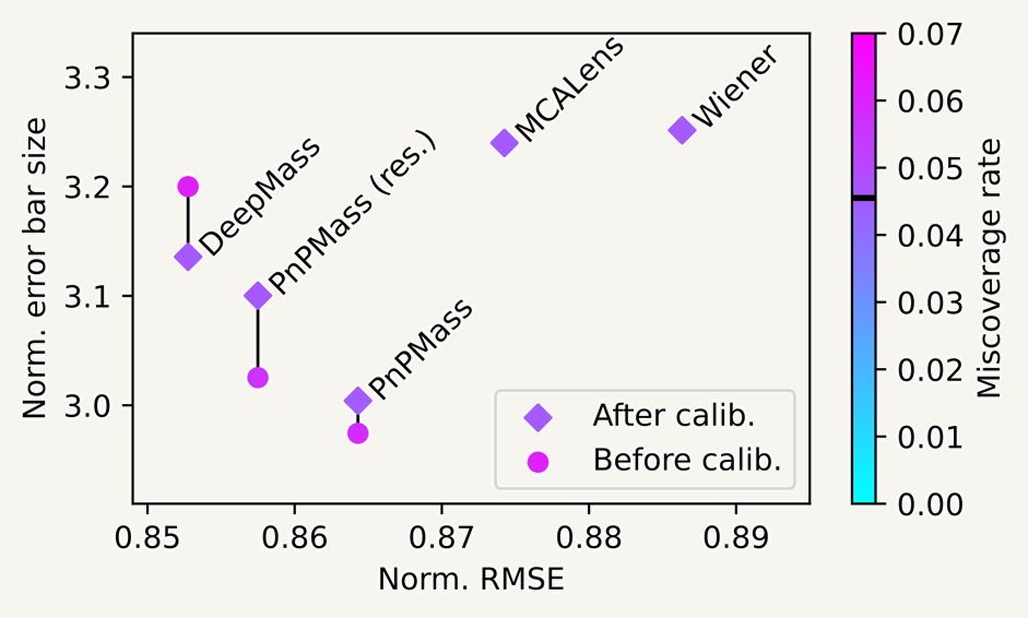 mean calibrated interval length against reconstruction error for Wiener, MCALens, DeepMass and both PnPMass variants