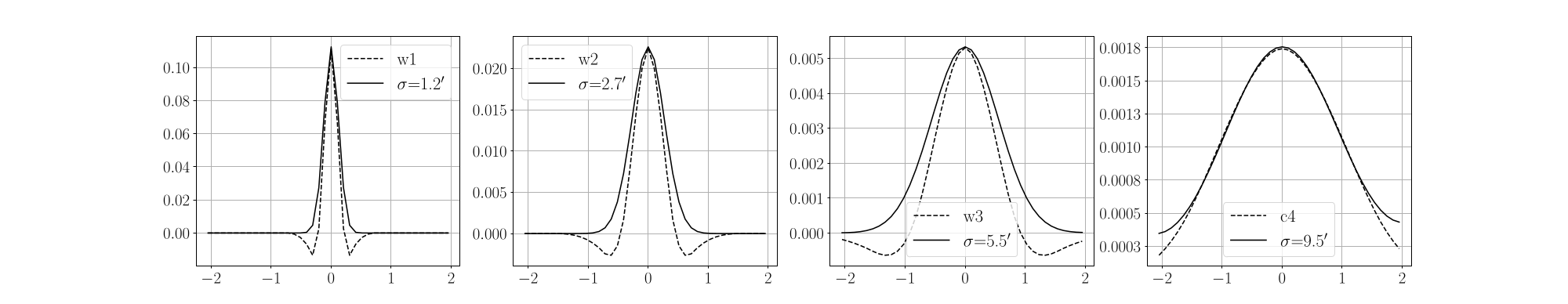 Wavelets of different scales
