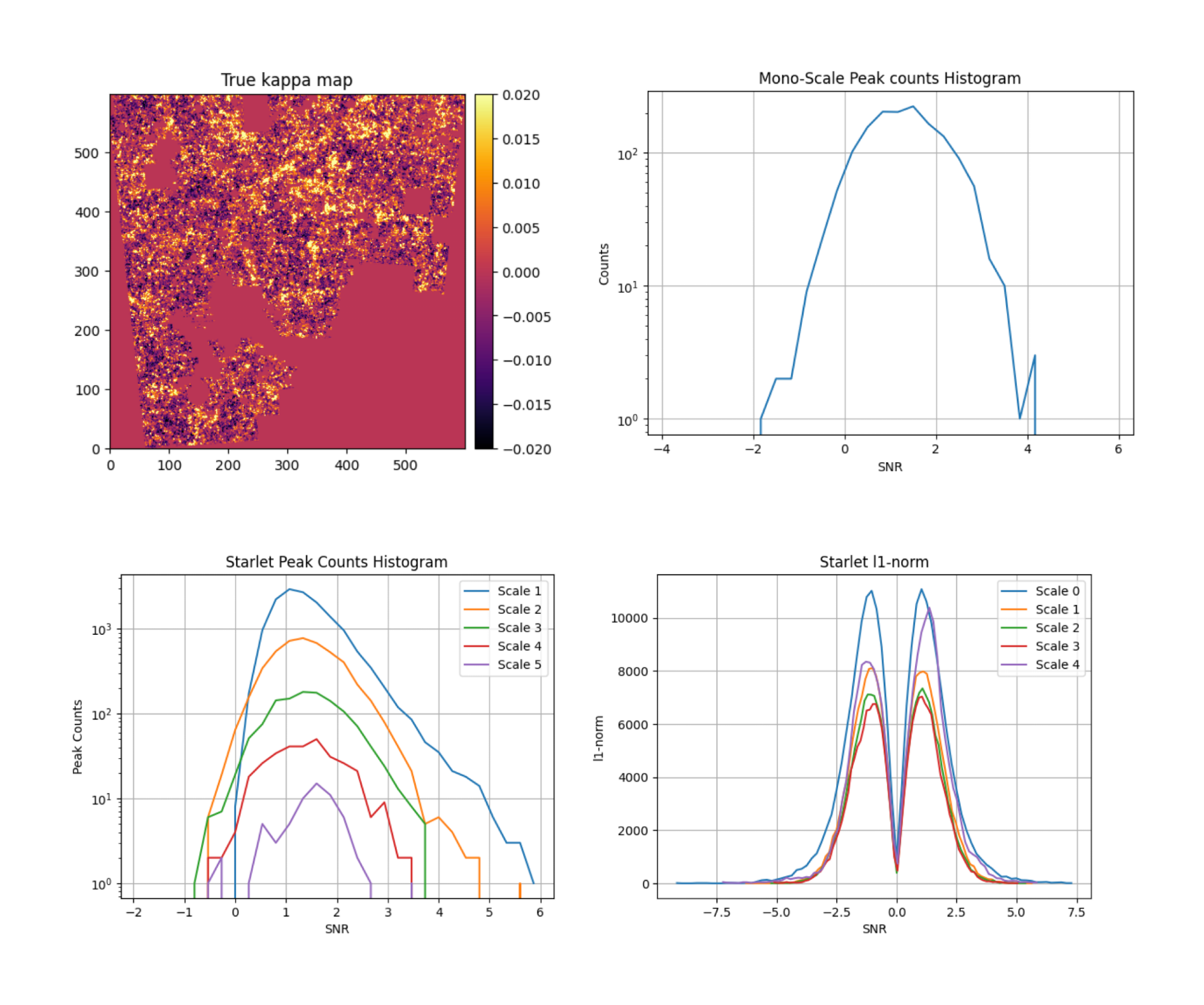 Summary statistics
