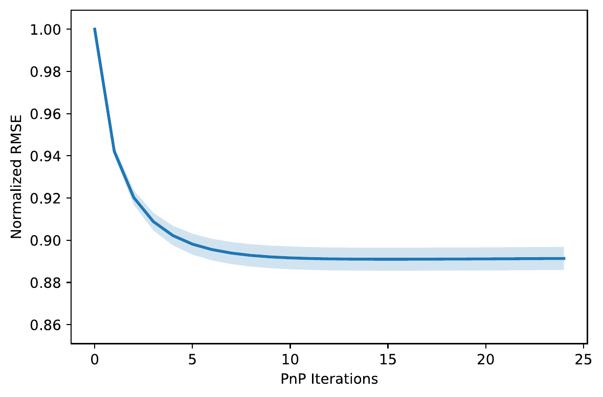 the normalised error of the joint reconstruction against the iteration number: from one at the start to about 0.89 after ten iterations, flat by twenty-four