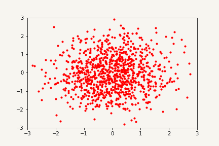 samples being carried by the flow, rearranging from a Gaussian cloud into the target shape