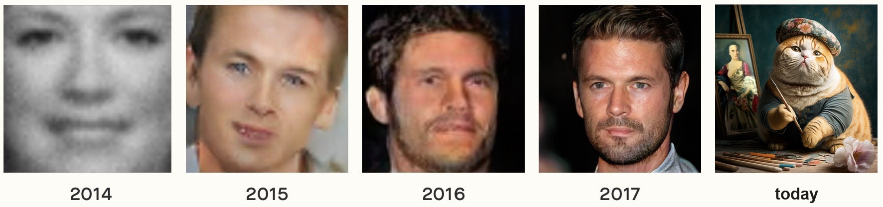 generated images over a decade: a blurred grey 2014 face, sharper 2015 and 2016 faces, a photorealistic 2017 face, and a present-day generation of a fat ginger cat in a floral beret painting a portrait